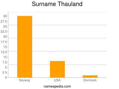 Surname Thauland