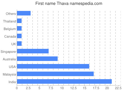 Given name Thava