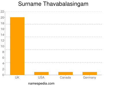 Surname Thavabalasingam