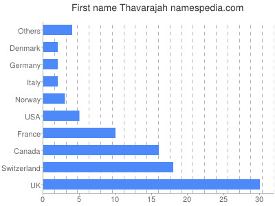 Given name Thavarajah