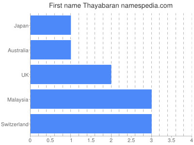 Given name Thayabaran