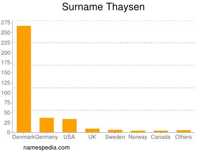Surname Thaysen