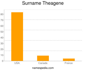 Surname Theagene