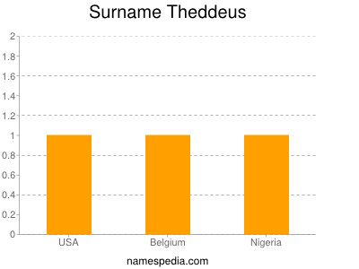 Surname Theddeus