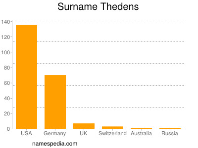 Surname Thedens