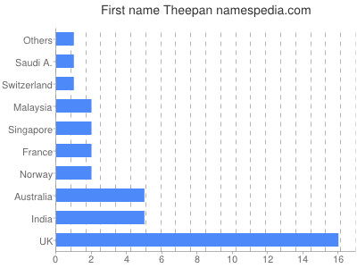Given name Theepan