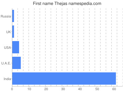 Given name Thejas