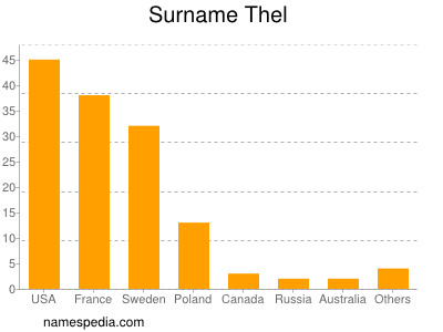 Surname Thel