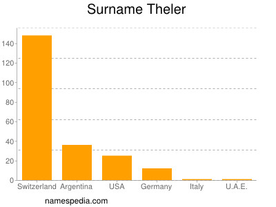 Surname Theler