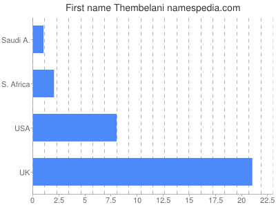 Given name Thembelani