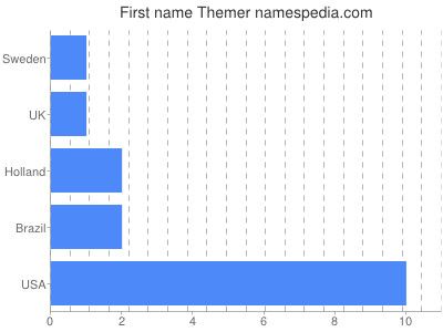 Given name Themer