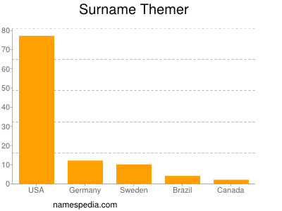 Surname Themer