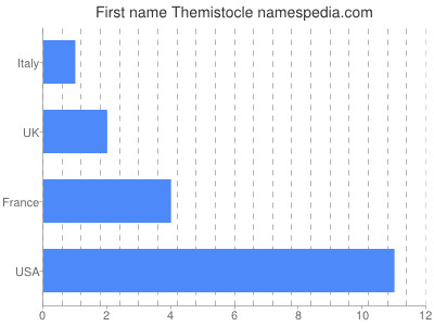 Given name Themistocle