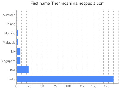 Given name Thenmozhi