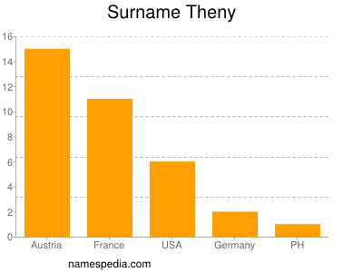 Surname Theny