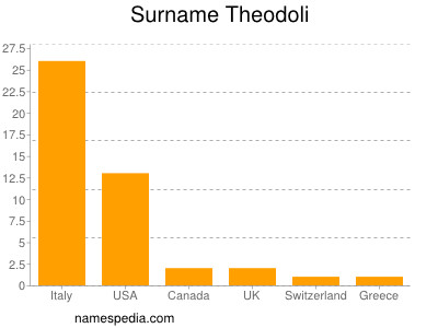 Surname Theodoli