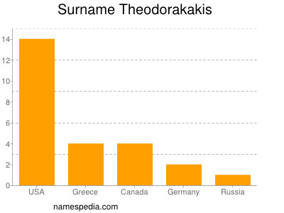 Surname Theodorakakis