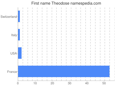 Given name Theodose