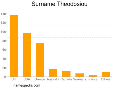 Surname Theodosiou