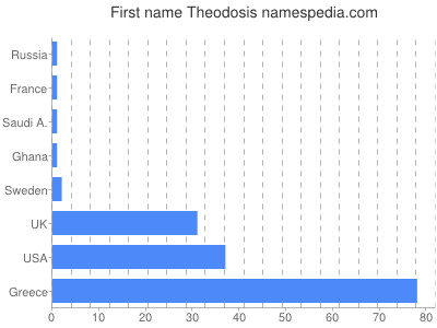 Given name Theodosis