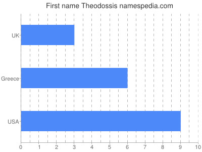 Given name Theodossis