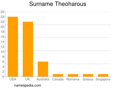 Surname Theoharous