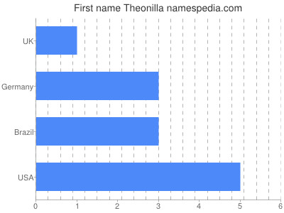 Given name Theonilla