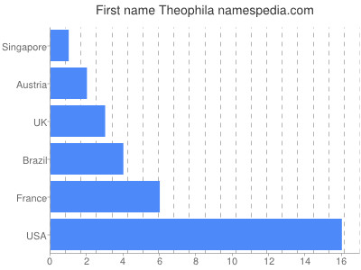 Given name Theophila