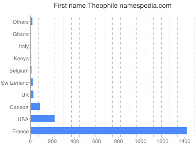 Given name Theophile