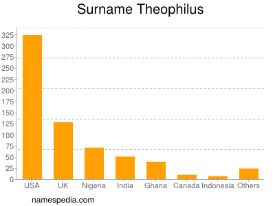 Surname Theophilus