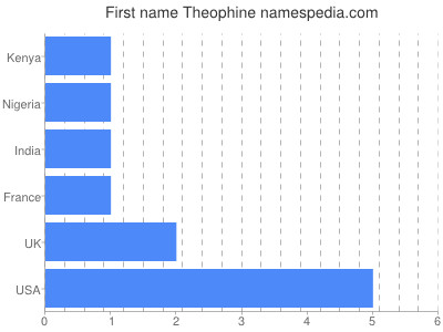 Given name Theophine