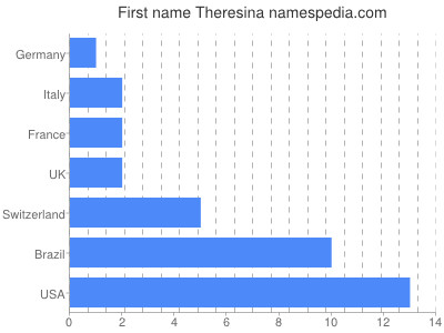 Given name Theresina