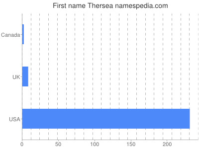 Given name Thersea