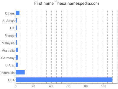 Given name Thesa