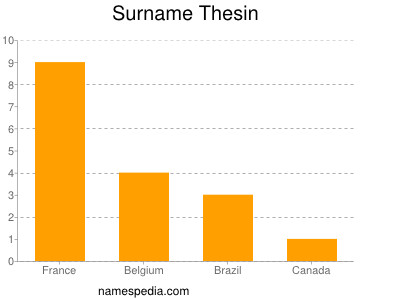 Surname Thesin