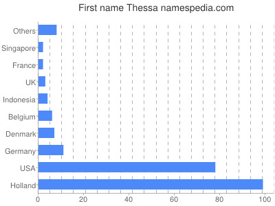 Given name Thessa