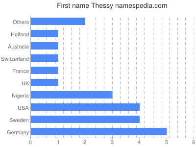 Given name Thessy