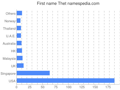 Given name Thet