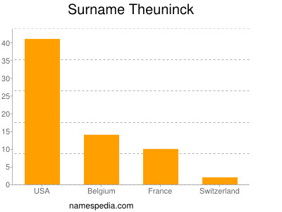 Surname Theuninck