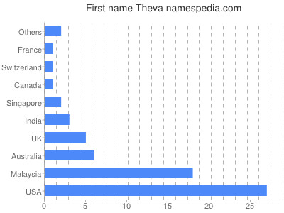 Given name Theva