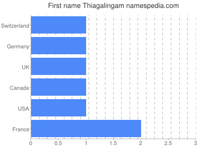 Given name Thiagalingam