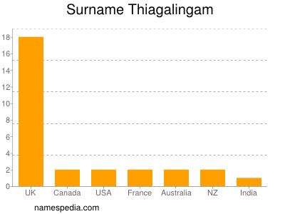 Surname Thiagalingam