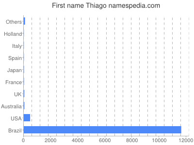 Given name Thiago
