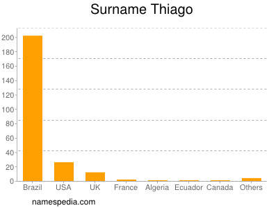 Surname Thiago