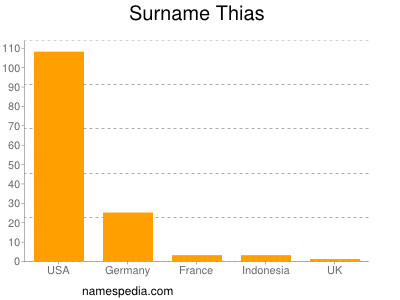 Surname Thias