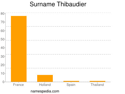 Surname Thibaudier