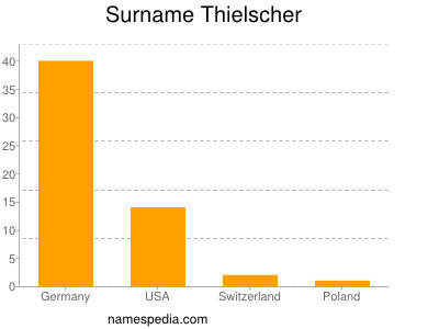 Surname Thielscher