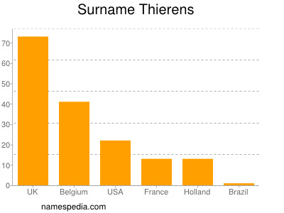 Surname Thierens