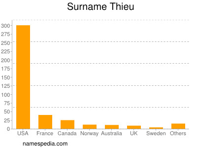 Surname Thieu