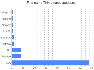 Given name Thikra